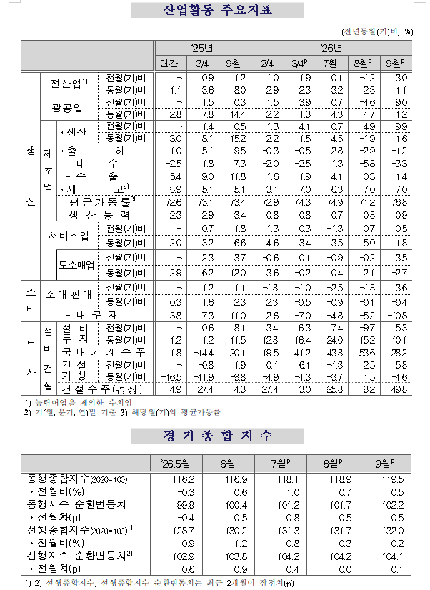(1보) 9월 광공업생산 전월비 9.0% 급증하며 전달 부진 만회...전산업생산 3.0% 증가