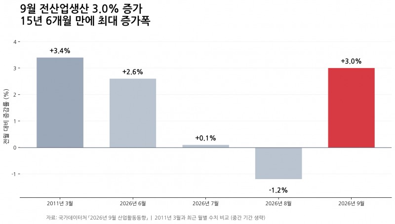 (종합) 9월 산업생산 3.0%↑, 15년 6개월 만에 최대폭…생산·소비·투자 동반 증가