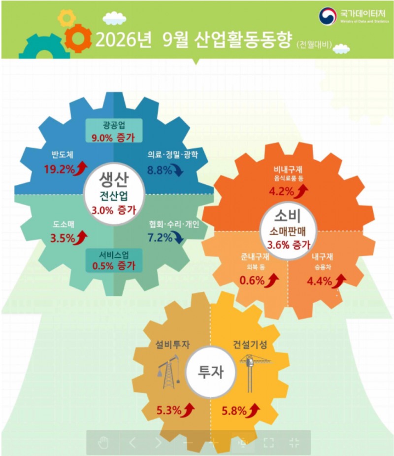 9월 생산과 소비 투자가 모두 증가하는 트리플 증가를 기록했다고 국가데이터처가 30일 발표했다. 자료=국가데이터처