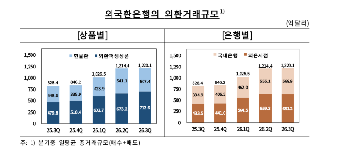 3분기 외국환은행 일평균 외환거래 1220억달러…전분기비 0.5% 증가 - 한은