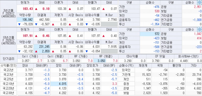 11시15분 현재 국고채 금리와 국채선물 동향, 출처: 코스콤 CHECK