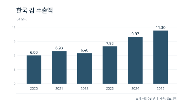 자료=엘로이랩 제공
