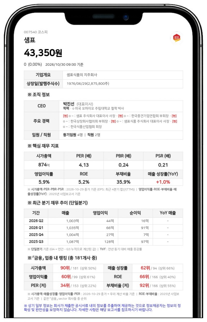샘표, 자회사 샘표식품에 흡수합병 결정·합병비율 1대 2.0881235