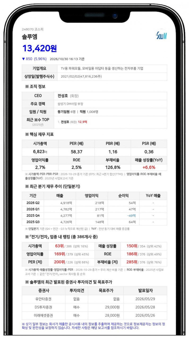 솔루엠, 최대주주등 지분율 32.80%에서 35.49%로 상승