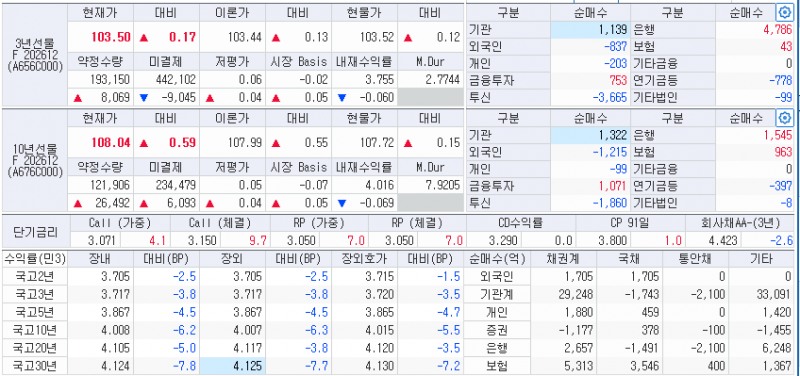 자료: 30일 국고채 금리와 국채선물 동향, 출처: 코스콤 CHECK