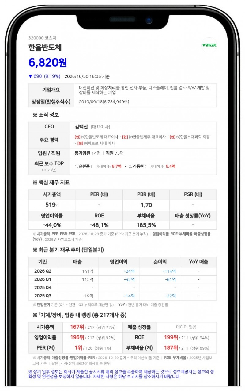 한울반도체, 제3·4회차 전환가액 8389원으로 하향 조정