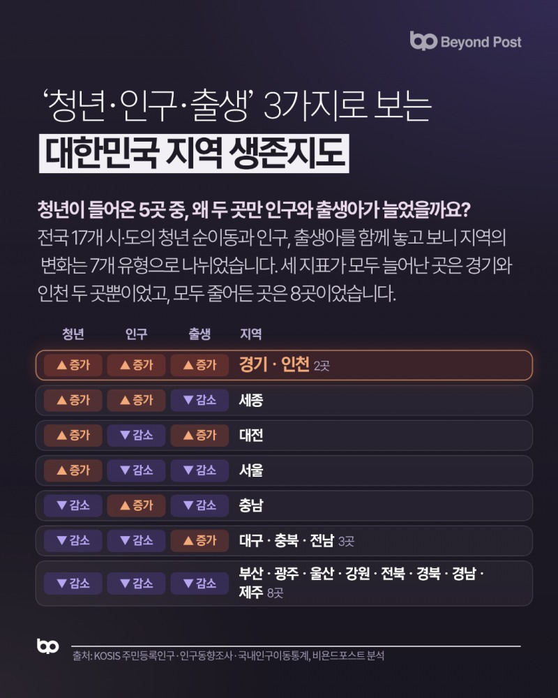 대한민국 지역 생존 리포트 4