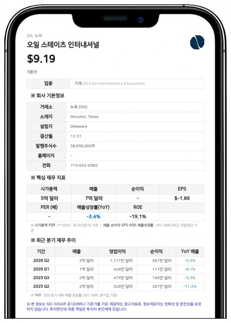오일 스테이츠, 3분기 매출 1억 6976만 달러…5000만 달러 규모 신규 자사주 매입 승인