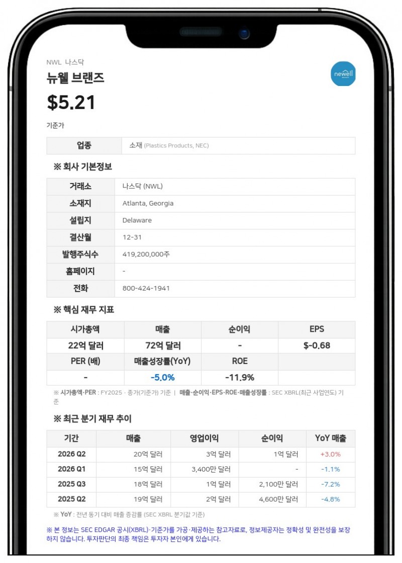 뉴웰 브랜즈, 커머셜 상표권 1억 100만 달러 손상…15년 상각 전환·3분기 관세 환급 1억 700만 달러 수령
