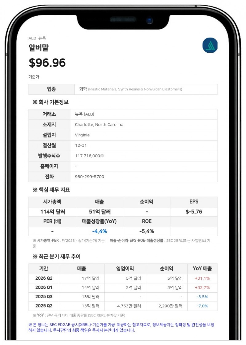 알버말, 15억 달러 규모 회전 신용공여 계약 체결…2031년 만기