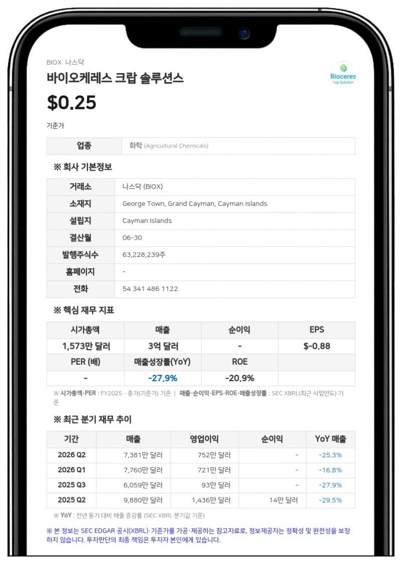 바이오케레스 크랍 솔루션스, 영업적자 전환·순손실 2.6억달러…계속기업 불확실성 경고