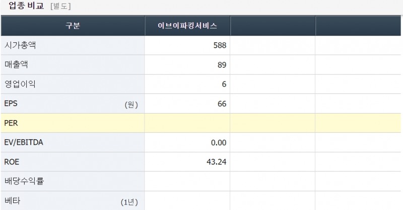 실적현황(자료=에프엔가이드, 별도기준)