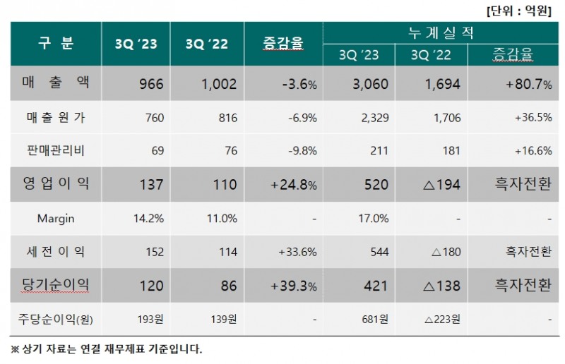 실적 현황(자료=금융감독원 전자공시시스템 연결기준)