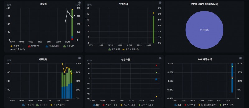 파인엠텍의 실적 그래프(자료=버틀러)