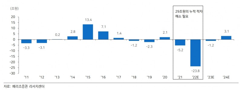 한국전력 당기순이익 추이 및 전망(자료=메리츠증권)