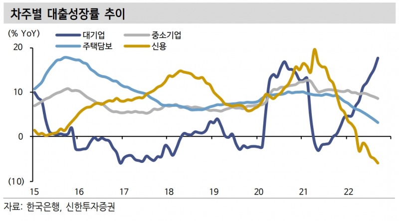 차주별 대출성장률 추이(자료=신한금융증권)