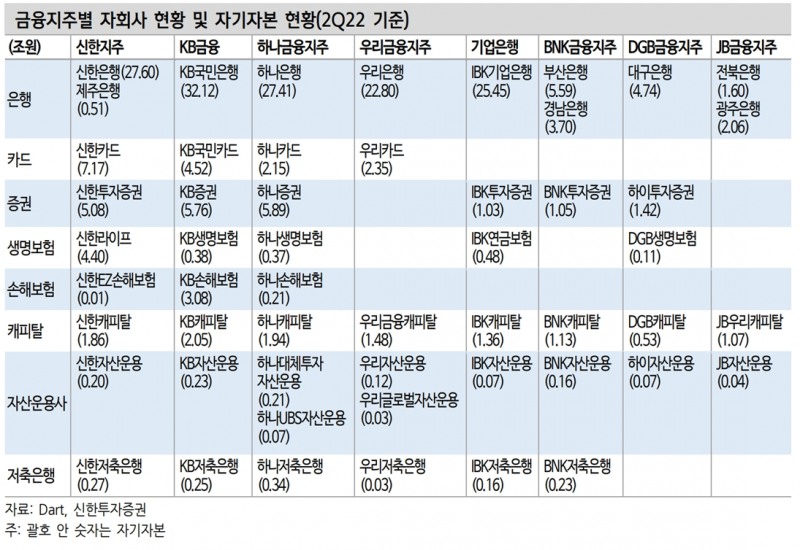 금융지주별 자회사 현황(자료=신한금융증권)