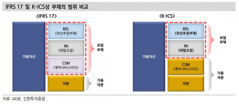 신회계제도 부채범위 비교(자료=신한금융증권)