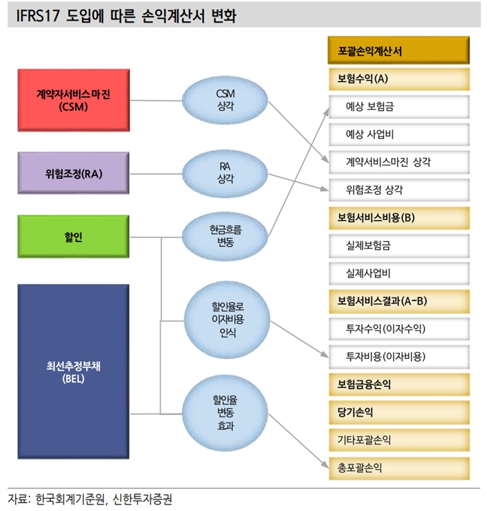 신회계제도 도입시 손익계산서 변화(자료=신한투자증권)