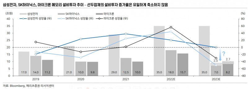 주요 글로벌 반도체기업 설비투자 추이(자료=메리츠증권)