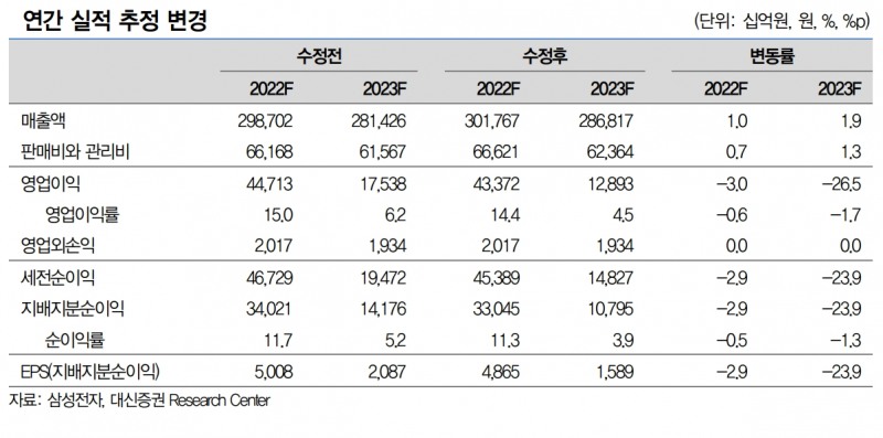 연간 실적추정 변경(자료=대신증권)