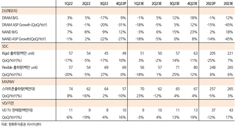 삼성전자 부문별 실적추정치(자료=한화투자증권)