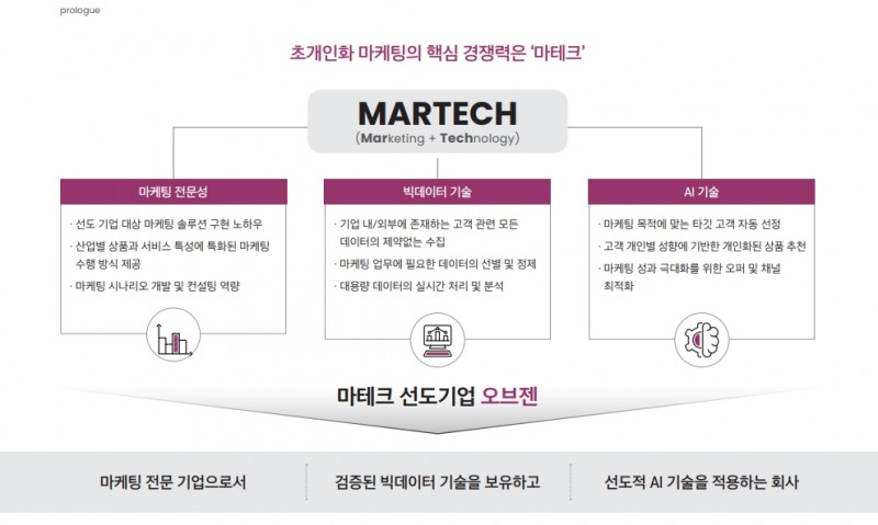 자료=오브젠 기업설명회 IR BOOK