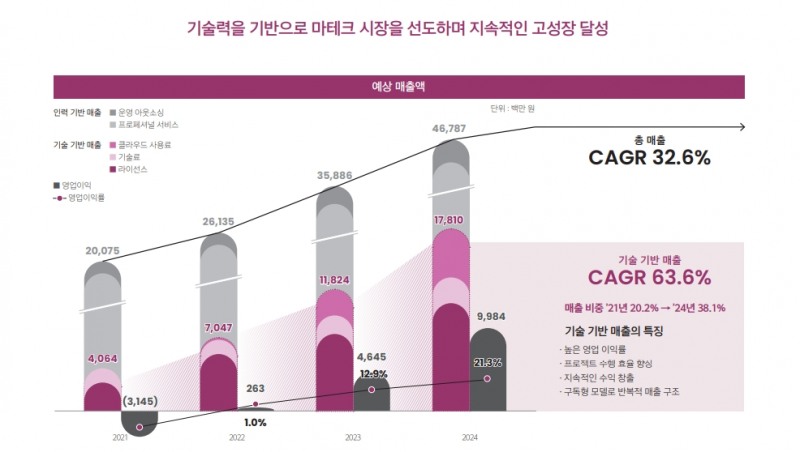 자료=오브젠 기업설명회 IR BOOK