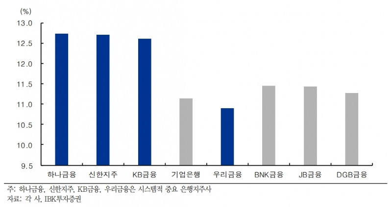 주요 금융지주 CET1비율, 지난해 3분기 기준(자료=IBK투자증권)