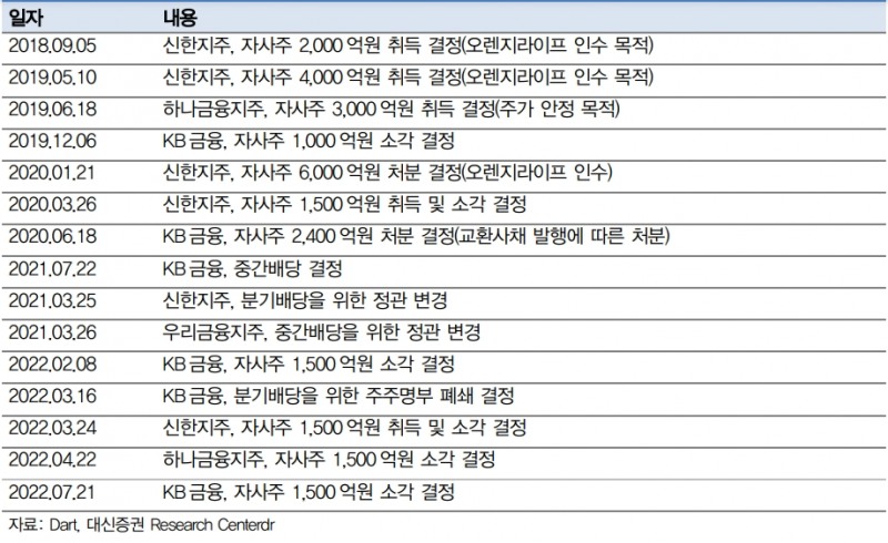 주요 금융지주 주주환원 현황(자료=대신증권)