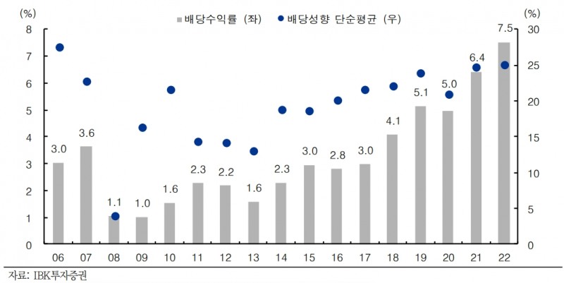 금융지주 배당수익률 및 배당성향 추이(자료=IBK투자증권)