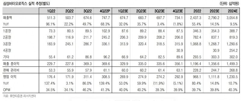 삼성바이오로직스 실적추정치(자료=유안타증권)