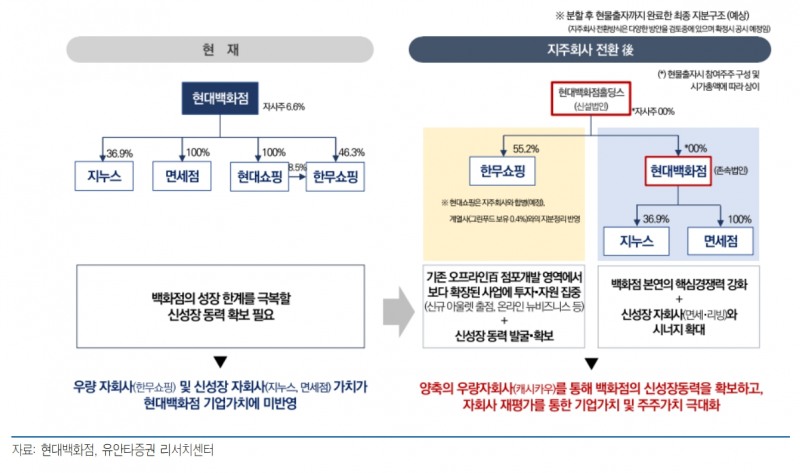 현대백화점 지배구조 변화(자료=유안타증권)