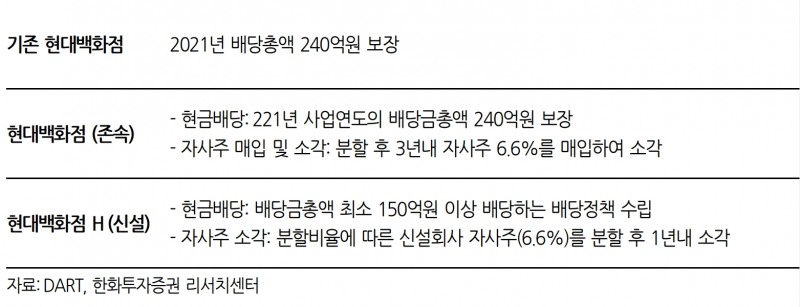 현대백화점 분할 후 주주환원정책 공시 내용(자료=한화투자증권)