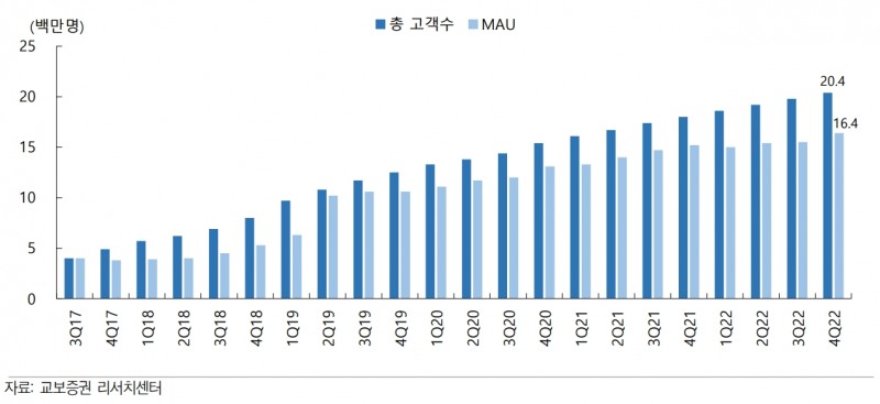 총고객수 및 MAU현황(자료=교보증권)