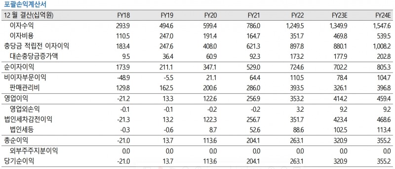 포괄손익계산서(자료=교보증권)