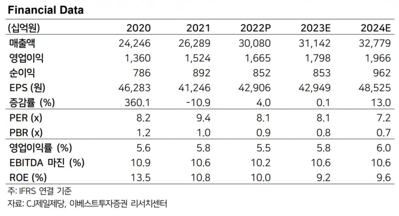 CJ제일제당 실적추이(자료=CJ제일제당)