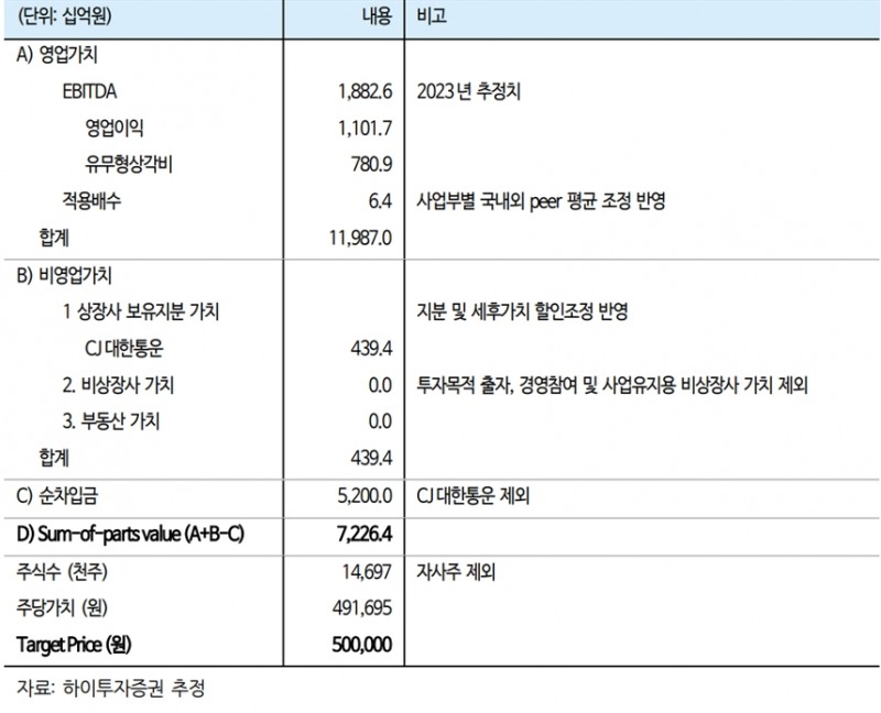 목표주가 변동현황(자료=하이투자증권)