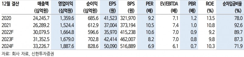 주요 투자지표 및 경영지표 현황(자료=신한금융투자)