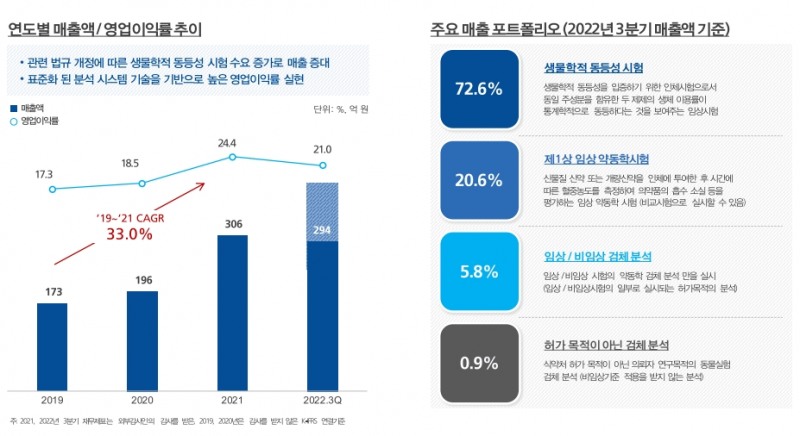 바이오인프라 실적추이(출처=바이오인프라 IR자료)