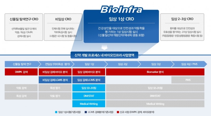 바이오인프라 사업영역(출처=바이오인프라 IR자료)