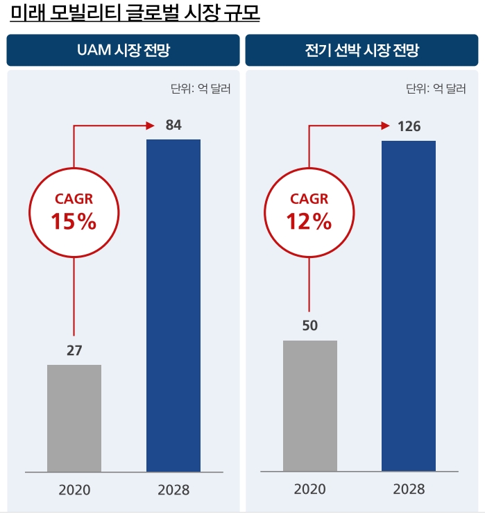미래 모빌리티 글로벌시장규모(출처=나노팀 IR자료)