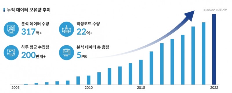 누적 빅데이터 보유량 추이(출처=샌즈랩IR자료)