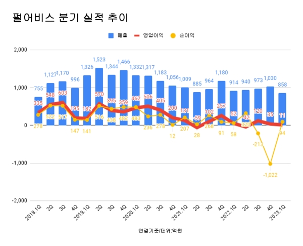 펄어비스 분기 실적 추이(자료=펄어비스)