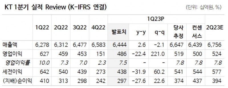 KT 1분기 실적.(자료=NH투자증권 제공)