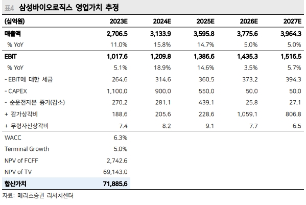 삼성바이오로직스 영업가치 추정(자료=메리츠증권)