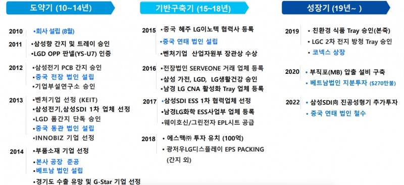 마스터플랜(출처=엔에스엠 IR자료)