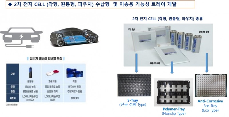 2차 전지 트레이 개발현황(출처=엔에스엠 IR자료)