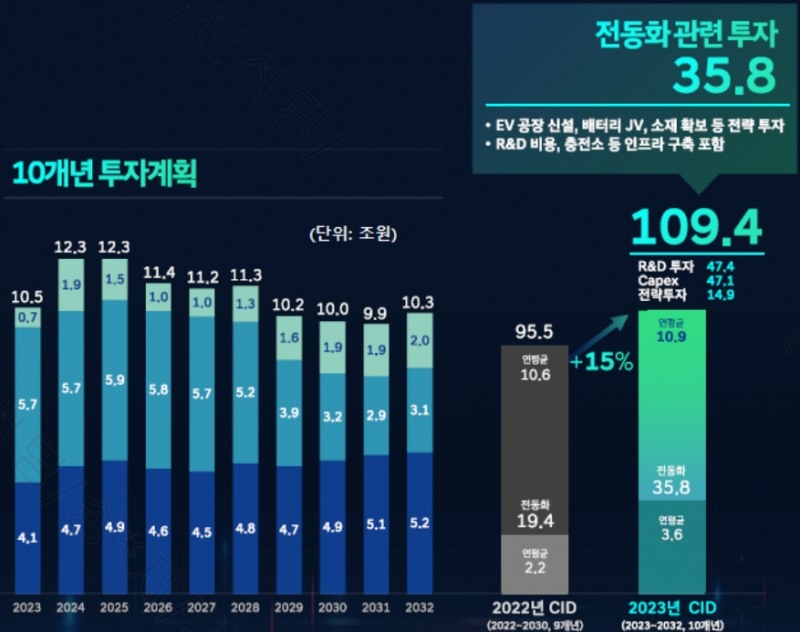 현대차의 중장기 투자 계획.(자료=현대차 제공)