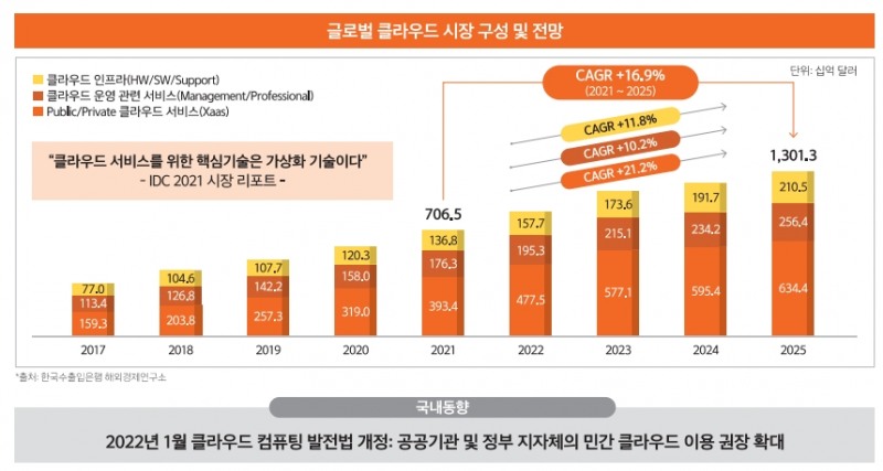 클라우드시장 전망(틸론 IR자료)
